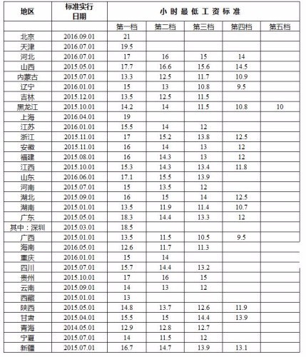 《最低工资标准》看哭打工仔 洁希亚加盟商笑开怀